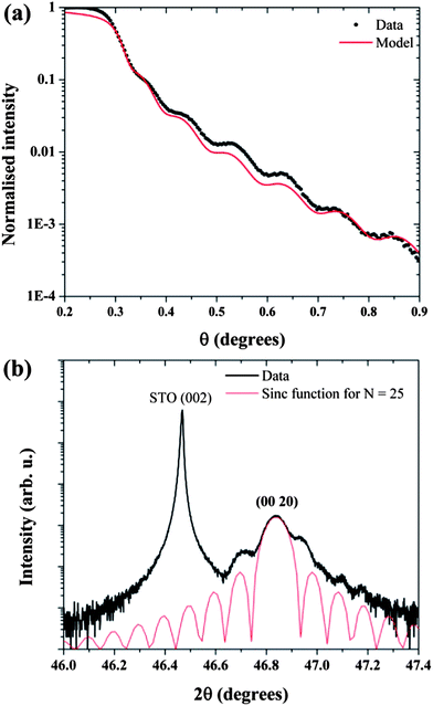 (a) XRR of a 36 nm 10ap film, experimental data in black, with the calculated reflectivity in red, (b) HRXRD around the (0 0 20) 10ap Bragg peak of a 95 nm films showing Pendellosung fringes and a simulated crystal truncation rod for 25 monolayers.