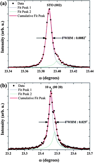 Rocking curves of (a) the STO substrate and (b) the 95 nm 10ap film.