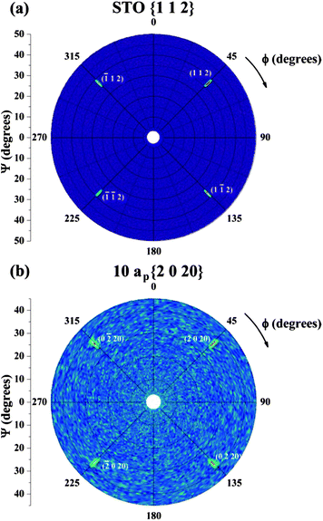 Pole figure of (a) the (1 1 2) STO substrate reflection and (b) the (2 0 20) reflection of the 10ap film.