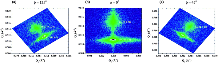 RSM of the STO substrate and the 10ap film. (a) Around the (0 2 20) reflection (b) around the (0 0 20) reflection, (c) around the (2 0 20) reflection. The (0 2 20) and (2 0 20) peaks show equivalent Qx values, leading to the assignment of tetragonal symmetry within the resolution of the measurement.