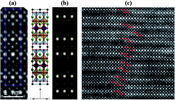 (a) FFT filtered HAADF STEM image (12 cm CL, JEOL 2100 FCs), with a scaled structural schematic of the 10ap unit cell alongside. An unfiltered version of this image is shown in Fig. S3 (a) and (b) simulated HAADF-STEM image viewed down the (0 1 0) direction of the 10ap unit cell, (c) wider view showing stacking fault of one atomic step in the 10 layer sequence (indicated by red lines) – this image was collected on the Nion UltraSTEM.