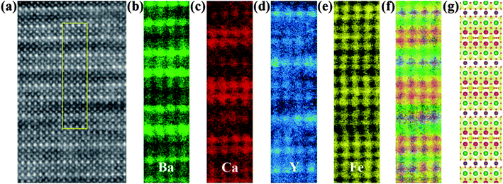 Atomic resolution Z-contrast STEM images and elemental maps. Spectra were acquired in a 70 by 280 pixel grid in the region indicated by the yellow box in survey image (a), with an acquisition time of 0.01 seconds per spectrum. (b)–(e) represent the EELS maps of Ba M45, Ca L23, Y M45 and Fe L23, respectively. (f) Colour overlay of the individual maps, with green, red, blue and yellow channels representing Ba, Ca, Y and Fe, respectively. (g) Scaled structural model of the 10ap unit cell. The colours were chosen to match that which one would expect to see in the composite EELS map for a given type of cation column according to the refined cation site occupancies.