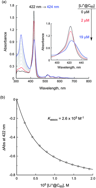 (a) UV-vis absorption changes of H4-CPDPy(OC6) in the course of titration with Li+@C60 in PhCN at room temperature. [H4-CPDPy(OC6)] = 2.5 × 10−6 M. The inset shows the Soret band region. (b) Changes in the UV-vis absorbance (ΔAbs) at 422 nm. The curve was fitted by using eqn (1).