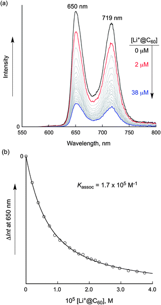 (a) Fluorescence spectral changes of H4–CPDPy(OC6) in the course of titration with Li+@C60 in deaerated PhCN at 298 K excited at 430 nm. [H4–CPDPy(OC6)] = 2.5 × 10−6 M. (b) Changes in the fluorescence intensity (ΔInt) at 650 nm. The Kassoc value was evaluated by using eqn (2).