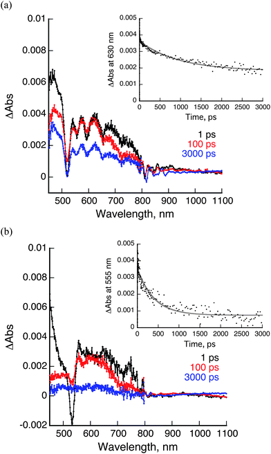 (a) Transient absorption spectra of H4–CPDPy(OC6) with Li+@C60 in deaerated PhCN at room temperature taken at 1, 100, and 3000 ps after femtosecond laser excitation at 420 nm. [H4–CPDPy(OC6)] = 7.0 × 10−6 M, [Li+@C60] = 1.4 × 10−5 M. (b) Transient absorption spectra of Ni2–CPDPy(OC6) with Li+@C60 in deaerated PhCN at room temperature taken at 1, 100, and 3000 ps after femtosecond laser excitation at 420 nm. [Ni2–CPDPy(OC6)] = 1.0 × 10−5 M, [Li+@C60] = 2.0 × 10−5 M.