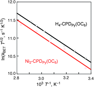 Plots of ln(kBETT1/2) vs. T−1 for charge recombination of [H4–CPDPy(OC6)˙+ + Li+@C60˙−] (black) and [Ni2–CPDPy(OC6)˙+ + Li+@C60˙−] (red) in PhCN.