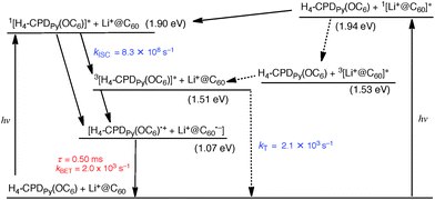 Energy diagram for Li+@C60⊂H4–CPDPy(OC6); broken arrow: minor pathway.