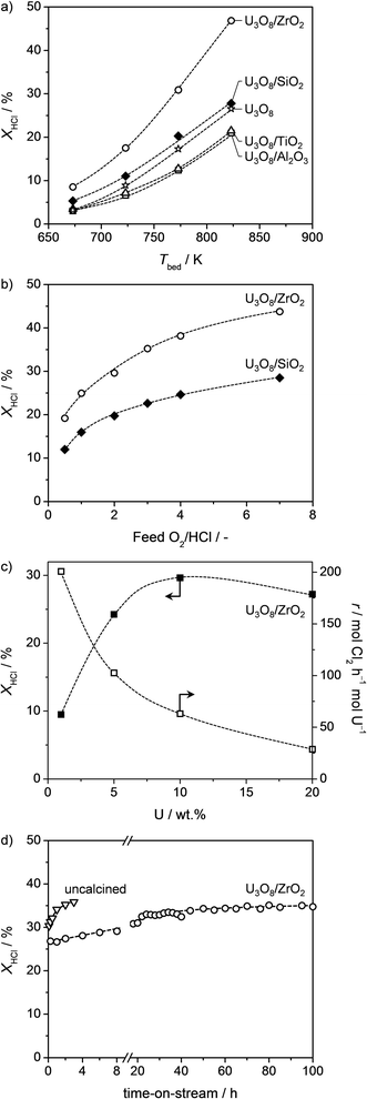 HCl conversion over U3O8-based catalysts versus (a) bed temperature at O2/HCl = 2 and (b) O2/HCl ratio at 773 K. HCl conversion and U-specific rate over U3O8/ZrO2versus the uranium loading (c) and HCl conversion over U3O8/ZrO2 and an as-impregnated zirconia-supported catalyst (uncalcined) versus time-on-stream (d) at 773 K and O2/HCl = 2. Data were acquired after 1 h under each condition for a–c. Other conditions are detailed in the Experimental section.