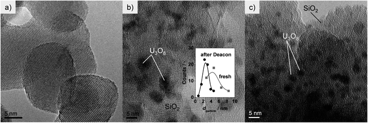 HRTEM of fresh U3O8/ZrO2 (a), U3O8/SiO2 in fresh form (b) and after Deacon (c). Inset in (b) shows the particle size distribution of the fresh and used U3O8/SiO2 sample.