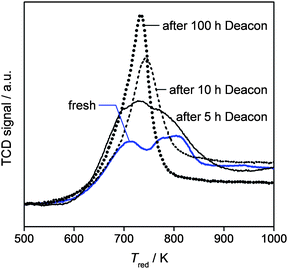 H2-TPR profiles of U3O8/ZrO2 in fresh form and after Deacon reaction for different times.