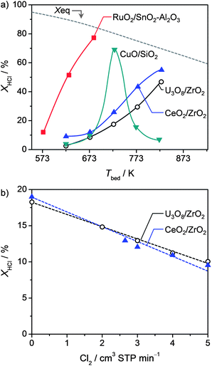 Steady-state HCl conversion versus bed temperature (a) and amount of Cl2 co-fed (b) at O2/HCl = 2. Other conditions are detailed in the Experimental section.