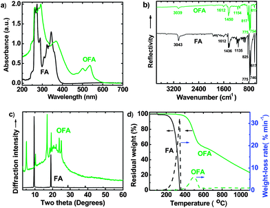 (a) UV-vis and (b) ATR-FT-IR spectra; (c) wide-angle X-ray powder diffraction patterns, and (d) TGA and DTG of FA monomer and OFA oligomer synthesized with a FeCl3/FA molar ratio of 5 : 1.