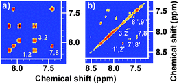 500 MHz homonuclear correlated regular (1H–1H 2D COSY) spectra of (a) FA monomer and (b) OFA synthesized with a FeCl3/FA molar ratio of 5 : 1.