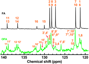 500 MHz 13C-NMR spectra of FA monomer and OFA synthesized with a FeCl3/FA molar ratio of 5 : 1.