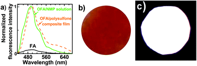 (a) Fluorescent emission spectra of the FA monomer, an OFA solution in NMP and an OFA/polysulfone composite film; (b) and (c) a free-standing transparent OFA/PSF composite film with a thickness of ca. 20 μm under (b) sunlight and (c) 365 nm UV light.