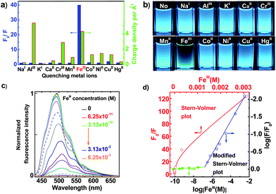 Regular quenching of fluorescence emission excited (blue bar in a, c, d) at 395 nm and (b) at 365 nm of an OFA solution at 10 mg L−1 in NMP upon adding aqueous metal ions at a 3.13 × 10−4 M concentration; (green bar in a) charge density of the metal ions; (c) regular quenching upon adding 6.25 × 10−11 M to 6.25 × 10−3 M of FeIII; (d) linear correlations between log(F/F0) and log[FeIII], i.e., log(F/F0) = 3.22 + 0.470 log FeIII in 10−7 to 10−2 M range and log(F/F0) = 0.0846 + 0.0189 log FeIII in 10−11 to 10−7 M range. F0 and F represent the fluorescence intensity of OFA solution without and with quencher, respectively, i.e., F/F0 is defined as the relative fluorescence intensity.