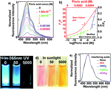 (a) Regular quenching of the fluorescence emission excited at 395 nm of an OFA solution at 10 mg L−1 in NMP upon adding aqueous PA between 1.00 × 10−12 M to 5.00 × 10−3 M; (b) linear relationships between F/F0 and the logarithm of the PA concentration, i.e., F/F0 = 0.524 − 0.0405log[PA] in 10−12 to 10−5 M range and F/F0 = −1.35 − 0.414 log[PA] in 10−5 to 10−3 M range. An OFA solution at 10 mg L−1 upon adding 0, 50, and 5000 μM PA under (c) 365 nm UV and (d) sunlight; (e) fluorescence emission stability of the OFA solution containing 1.0 × 10−6 M PA upon adding 0.1 M HCl, HNO3, H2SO4, and HClO4 as interfering acids, respectively.