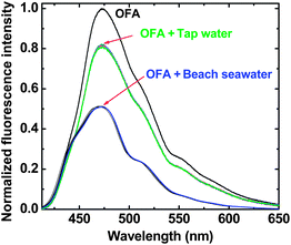 Fluorescence quenching of OFA upon the addition of tap water and Santa Monica beach seawater both at (15 : 1, v/v).