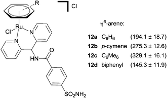 A series of piano-stool Ru(ii) arene CA inhibitors with inhibition constants (nM, Kis) in parenthesis (hCA II).