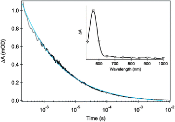 Transient absorption decay signal for an unbiased Si-doped APCVD α-Fe2O3 film upon UV light excitation (355 nm, 200 μJ cm−2, 1 Hz) probed at 580 nm. The inset shows the wavelength dependence of the transient absorption for the same film measured at 500 ns after the excitation pulse. The measurements were performed with the hematite film under Ar, with illumination from the electrolyte/electrode side (front-side or EE illumination). The blue line shows the fit of the transient data with a power law function. Adapted from ref. 11.