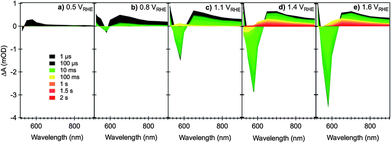 Transient absorption spectra of nanostructured Si-doped CVD hematite photoanodes under different applied electrical bias as indicated in figures (a) to (e), relative to RHE, in 0.1 M NaOH. The measurements are performed in a three-electrode cell, with Pt gauze as counter electrode and Ag/AgCl/0.3 M NaCl as reference. The nanostructure photoanodes are excited from the electrolyte/electrode side (EE illumination) with a UV laser pulse (355 nm, 200 μJ cm−2, 0.33 Hz) and monitored with the output of a monochromated Xe lamp (75 W). The color code for the spectra time delays is shown in (a). Adapted from ref. 59.
