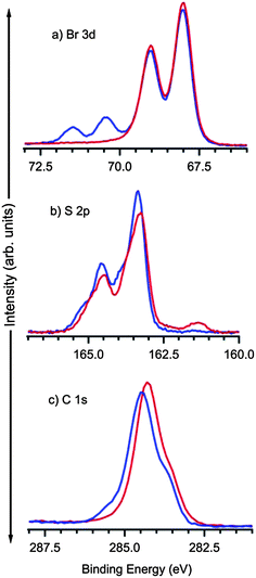 HRXPS spectra of Br 3d, S 2p, and C 1s core levels of TBTTA deposited on Ag(111) before (blue) and after (red) annealing at 300 °C.