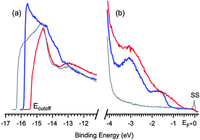 (a) UPS of high binding energy cut-off regions of clean Ag(111) before deposition (gray), after deposition of TBTTA (blue) and after annealing-induced polymerization (red). (b) Close up UPS of the valence bands near the Fermi level.