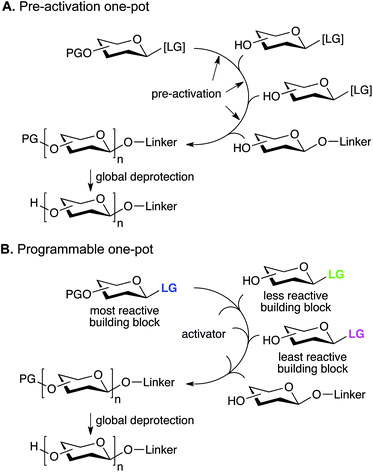 One-pot oligosaccharide assembly strategies (PG: protecting group, LG: leaving group, [LG]: latent leaving group).