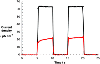 Photocurrent responses vs. time of DSSCs based on TiO2-T (red) and TiO2-S (black) electrodes soaked with G7a in THF for 120 h.