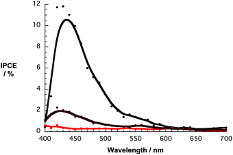 IPCE spectra for DSSCs with G6b (black spectrum), graphene (red spectrum), and 6b (brown spectrum).