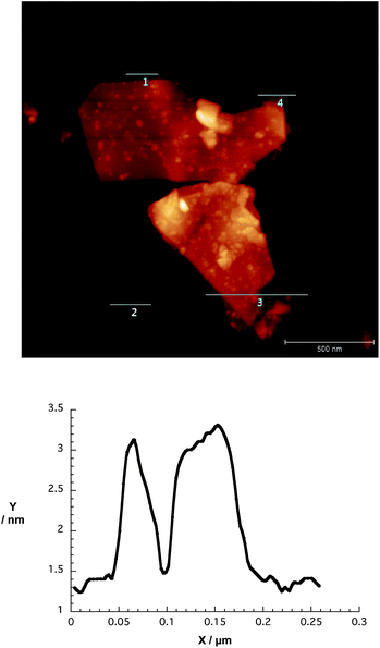 Upper part – AFM image of a spin-coated dispersion of G7b in THF onto silicon oxide wafer. Lower part – corresponding height profile across line 1. Height profiles across lines 2, 3 and 4 are shown in Fig. S5 (ESI).