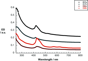 Absorption spectra of G6a/b and G7a/b in THF. The initial concentration of 6a/b and 7a/b was 2 × 10−5 M. The amount of dispersed graphene was calculated using the absorption coefficient a = 36.0 mL mg−1 cm−1 at 660 nm.52