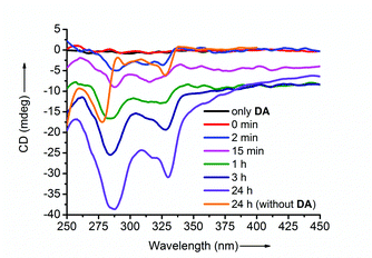 Time-dependent circular dichroism spectra of naphthoxy-substituted dipeptide derivative (Nap-YF-NH2) upon the addition of thermolysin measured in the absence and presence of DA (i.e., 10:1 donor-acceptor ratio). Conditions: [Nap-Y] = 20 mM, [F-NH2] = 80 mM [DA] = 2 mM, and [thermolysin] = 1 mg ml−1.