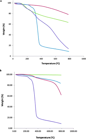TGA for (a) SWCNT-based hybrids (red line: pristine SWCNTs, green line: conjugate 6, purple line: conjugate 7, blue line: glycodendron 5) and (b) graphene-based hybrids (green line: exfoliated graphene, blue line: conjugate 8, red line: conjugate 9, purple line: glycodendron 5).