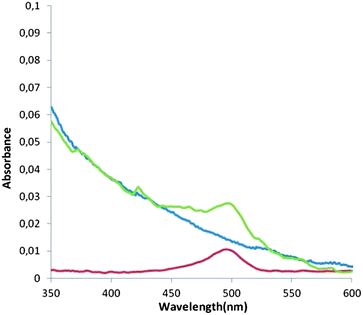 UV-Vis spectrum of ConA-Alexa488 in PBS (red line), SWCNT-glycoconjugate 7 incubated in ConA-Alexa488 in PBS (green line) and bare SWCNT incubated in ConA-Alexa488 in PBS (blue line).