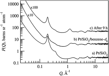 Total differential cross scattering data (F(Q)) of dry Pt/SiO2, the system after exposure to benzene-d6 vapour, and the final system after 9 h reaction time. Error bars not shown since symbol height is comparable to line thickness.