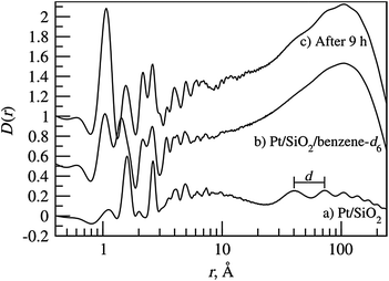 Direct Fourier transforms of the data shown in Fig. 2. d corresponds to the pore spacing in the material. The underlying feature at large r apparent in the pore-filled systems is an artefact of the discrete Fourier transform process, arising from the unavoidable step function at the first data point (Q = 0.01 Å−1).