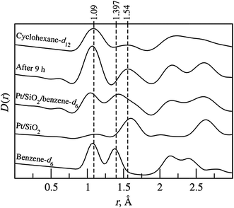 Direct Fourier transforms of diffraction data in Fig. 2 along with those from measurements of neat benzene-d6 and cyclohexane-d12, focusing on the atomic pair correlations in the short r (chemical structure) region. Curves have been offset vertically for clarity. Positions of typical C–D (1.09 Å), aromatic C–C (1.397 Å), and aliphatic C–C (1.54 Å) are shown to aid interpretation. Note the decreased intensity at 1.397 Å and increased intensity at 1.09 and 1.54 Å in the system after 9 h reaction, indicating the hydrogenation of benzene.