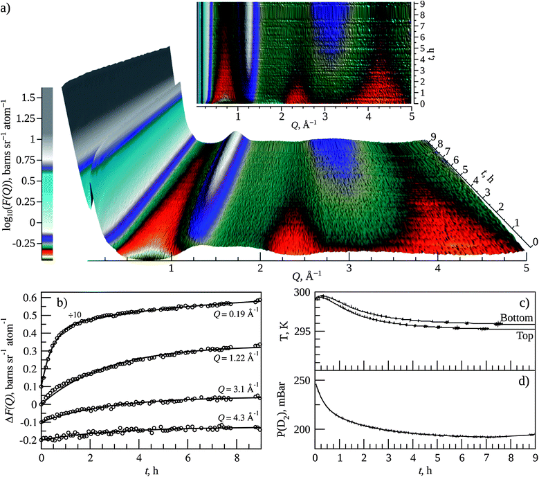 (a) F(Q)/time domain data over the course of the reaction. (b) Slices taken through (a) at specific Q values, and corresponding exponential fits to the data. Curves are offset vertically for clarity. Fit equations are: F(Q = 0.19) = (a0 + a1) − a0exp(−k0t) − a1exp(−k1t), where a0 = 3.584, a1 = 2.234, k0 = 2.146 h−1, and k1 = 0.136 h−1; F(Q ≠ 0.19) = an – anexp(−knt), where a2 = 0.332 and k2 = 0.368 h−1 (Q = 1.22 Å−1), a3 = 0.143 and k3 = 0.361 h−1 (Q = 3.1 Å−1), and a4 = 0.074 and k4 = 0.333 h−1 (Q = 4.3 Å−1). (c) Sample temperature as measured at the top and bottom extremes of the TiZr cell. (d) Pressure of D2 gas present in 4 L supply reservoir.