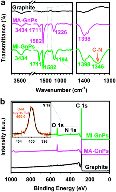 (a) Full FT-IR spectra (KBr pellets) (left) and magnified spectra (right); (b) XPS survey spectra. Inset: high-resolution XPS N 1s spectrum of MI-GnPs.