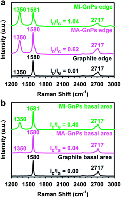 Raman spectra obtained by a focused laser: (a) edge area and (b) basal area.