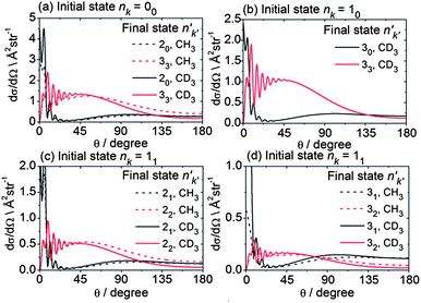 Theoretical state-to state DCSs for inelastic scattering of CH3 and CD3 with He out of the lowest rotational levels of each nuclear spin modification, at respective collision energies of 425 and 440 cm−1.