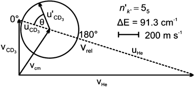 Newton diagram for inelastic scattering of CD3 with helium. The displayed Newton sphere corresponds to the nk = 11 → n′k′ = 55 transition, for which ΔE = 91.3 cm−1.