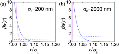 Estimation of effective colloid–colloid interactions in sterically stabilised PMMA particles: (a) σH = 200 nm, (b) σH = 2000 nm. In both parts, light pink lines denote us(r), the interaction due to the steric stabilisation. The dashed blue line in each case represents unscreened weak electrostatic interactions in low dielectric constant solvents (cis-decalin/TCE) calculated for effective charges Z = 2 and Z = 16 for (a) and (b) respectively and a Debye length of κ−1 = 5000 nm. The solid blue line represents typical screened electrostatic interactions: (a) in water (charge Z = 1700 and Debye length κ−1 = 4 nm), and (b) a density matching mixture of cis decalin and CXB (charge Z = 500 and Debye length κ−1 = 100 nm).