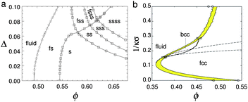 (a) The theoretical phase diagram of hard spheres at different polydispersities, σ. F = fluid, S = (crystalline) solid; thus FSS denotes fluid–solid–solid coexistence. Replotted from Wilding and Sollich.67 (b) Phase diagram of hard-core Yukawa particles, from ref. 65 in the absolute volume fraction – Debye length (1/κσ) plane. Here the contact potential εY = 8kBT. In the case of zero Debye length, the hard sphere limit is recovered. Replotted from Hynninen and Dijkstra.65