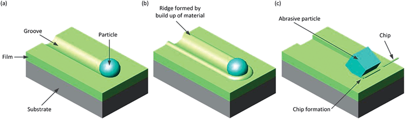 Some wear mechanisms due to solid interactions. (a) Plastic grooving in which material is plastically compressed beneath the slider, (b) ploughing when material is instead pushed aside to form ridges and (c) abrasion where all displaced material is removed as a chip.