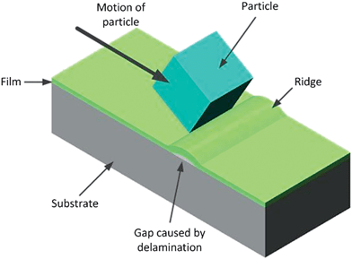 Possible delamination process. Note the similarity to Fig. 1c, the most likely difference causing the different outcomes being relative adhesive to cohesive strengths of the materials involved.