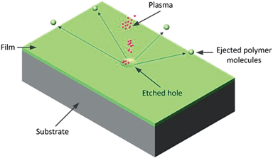 Depiction of the effect of directed plasma of a polymer surface.
