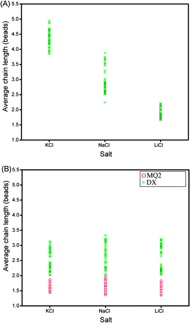 (A) Average chain length as a function of three different salts for GQ2. Each point represents the average length calculated from a particular image. (B) Red circles show the behavior of the mutated sequence (MQ2) in three different salts. Green crosses show the behavior of duplex DNA (DX) under the same salts. The salt concentration was 100 mM and magnetic field was applied for 20 min at 30 mT.