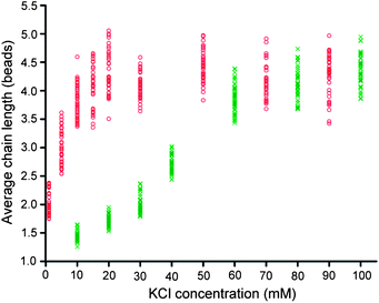 Average chain length as a function of KCl concentration for GQ2. Green crosses represent the effect of KCl alone while red circles represent the combined effect of KCl and LiCl. The total concentration of KCl and LiCl was 100 mM. Magnetic field was applied for 20 min at 30 mT.